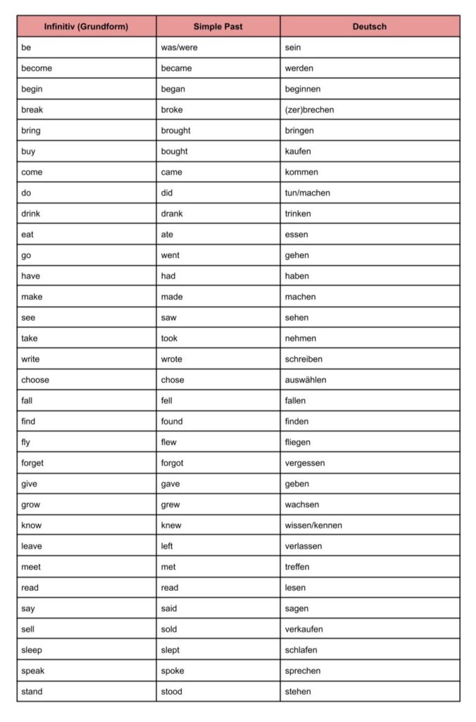 Eine Tabelle mir den wichtigsten unregelmäßigen Verben im Simple Past in Englisch. Diese Abbildung dient als übersichtliche Liste zum Lernen.